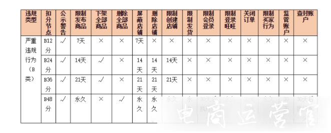 淘寶最新違規(guī)節(jié)點處理規(guī)則是什么?變更了哪些內(nèi)容?